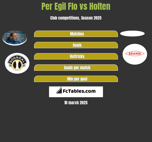 Per Egil Flo vs Holten h2h player stats