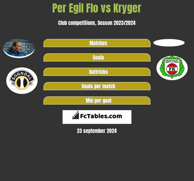 Per Egil Flo vs Kryger h2h player stats