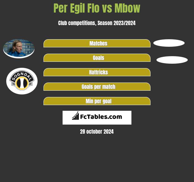 Per Egil Flo vs Mbow h2h player stats