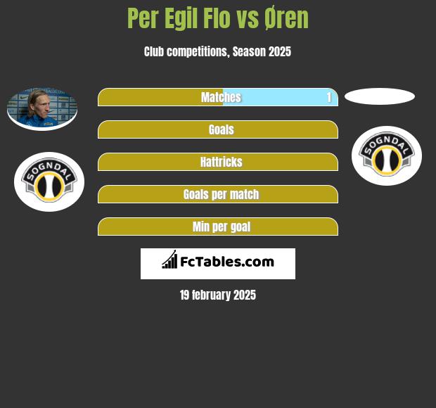 Per Egil Flo vs Øren h2h player stats