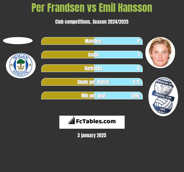 Per Frandsen vs Emil Hansson h2h player stats