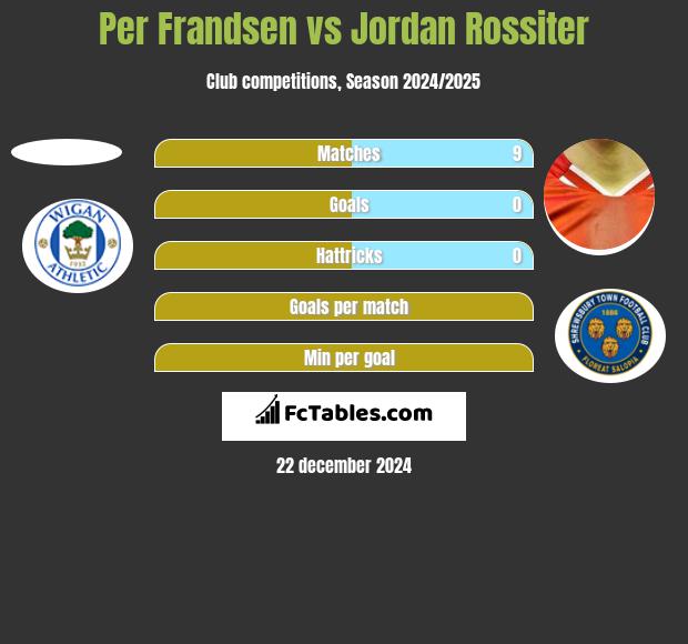 Per Frandsen vs Jordan Rossiter h2h player stats