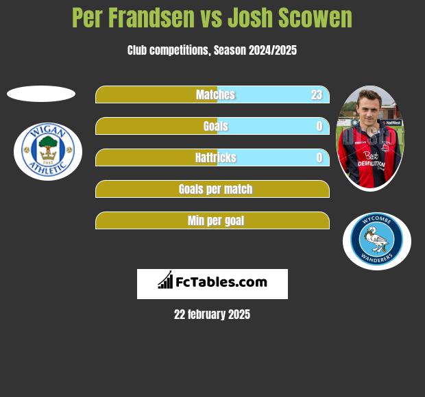 Per Frandsen vs Josh Scowen h2h player stats