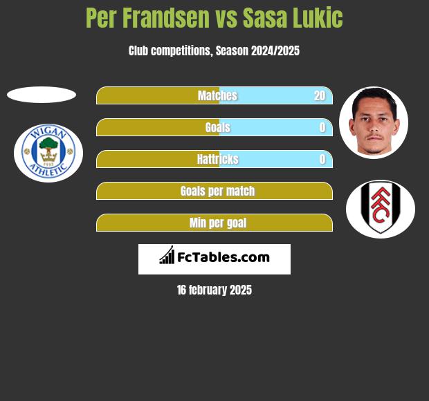 Per Frandsen vs Sasa Lukić h2h player stats