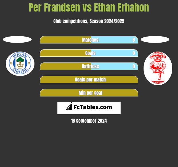 Per Frandsen vs Ethan Erhahon h2h player stats