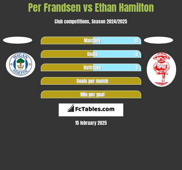 Per Frandsen vs Ethan Hamilton h2h player stats