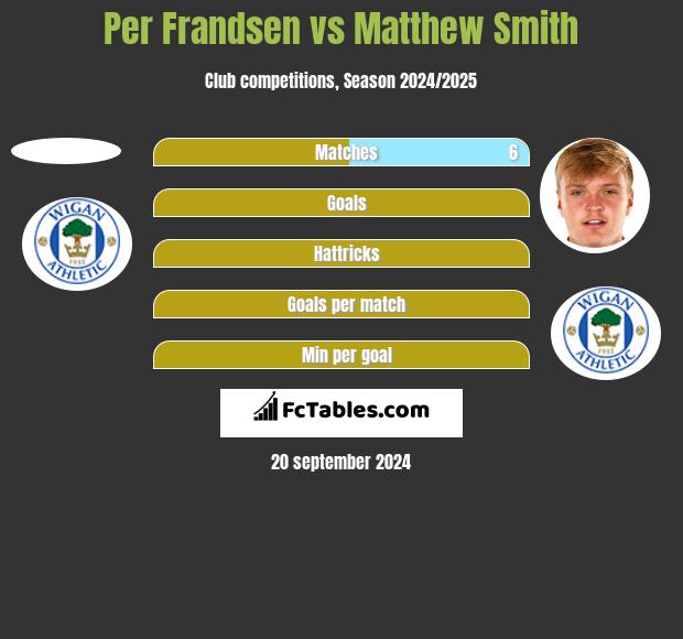 Per Frandsen vs Matthew Smith h2h player stats