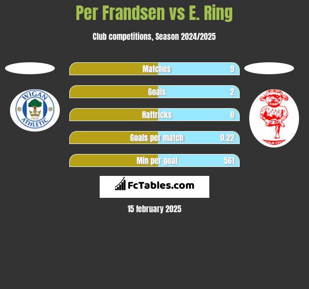 Per Frandsen vs E. Ring h2h player stats