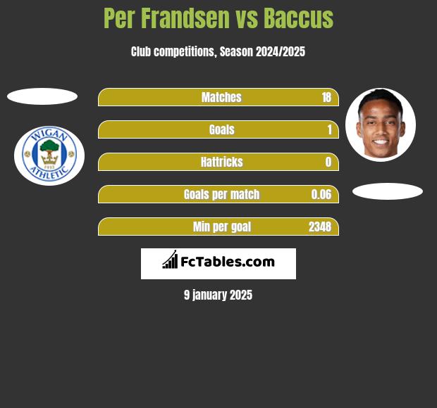 Per Frandsen vs Baccus h2h player stats