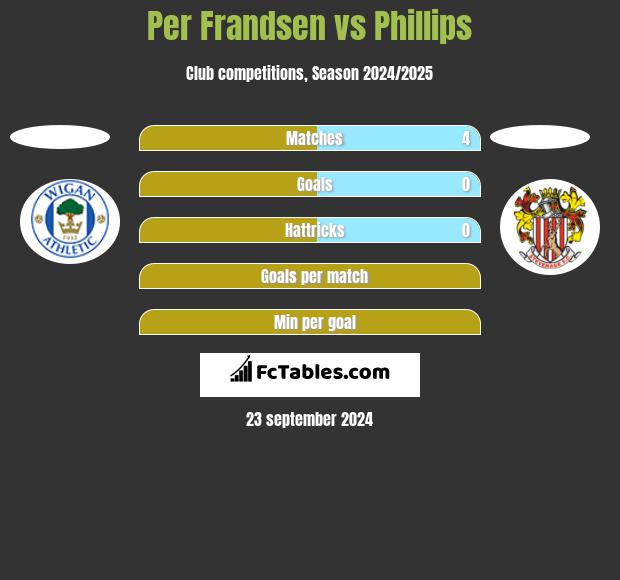 Per Frandsen vs Phillips h2h player stats