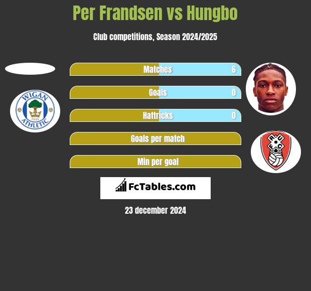 Per Frandsen vs Hungbo h2h player stats