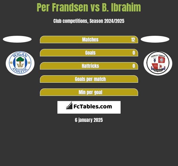 Per Frandsen vs B. Ibrahim h2h player stats