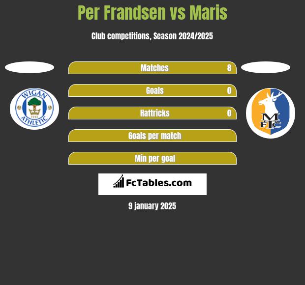 Per Frandsen vs Maris h2h player stats