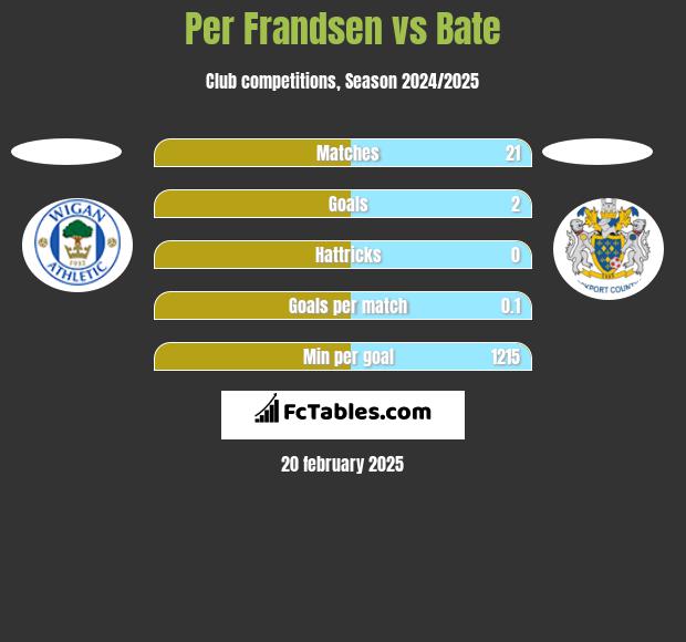 Per Frandsen vs Bate h2h player stats