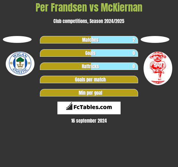 Per Frandsen vs McKiernan h2h player stats