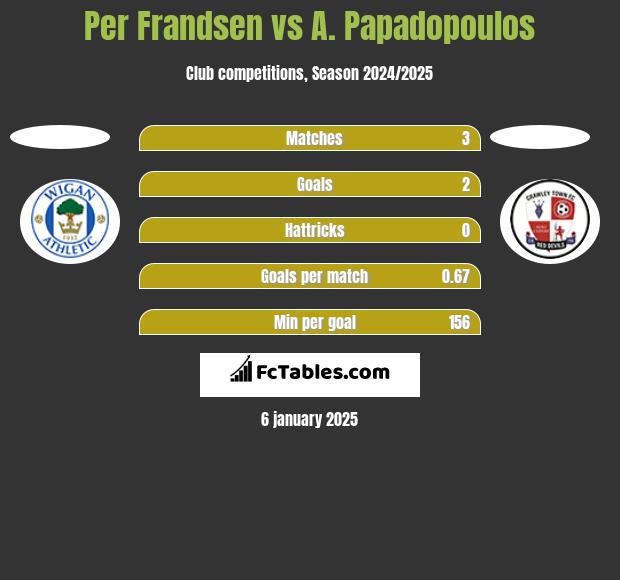 Per Frandsen vs A. Papadopoulos h2h player stats