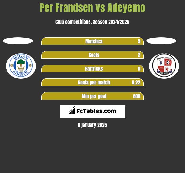 Per Frandsen vs Adeyemo h2h player stats