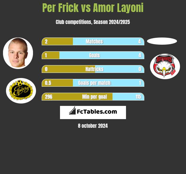 Per Frick vs Amor Layoni h2h player stats