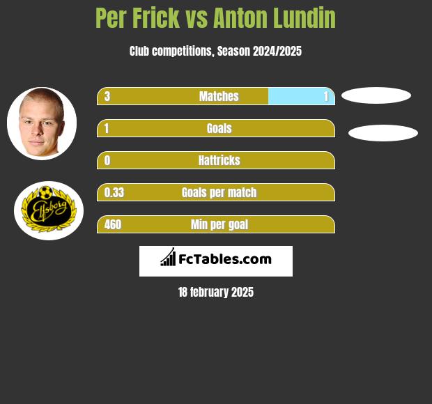 Per Frick vs Anton Lundin h2h player stats