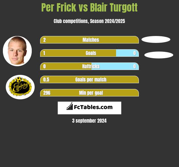 Per Frick vs Blair Turgott h2h player stats