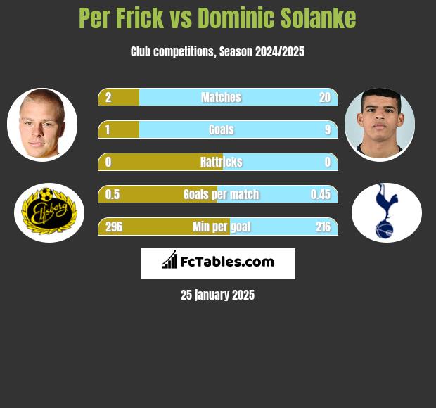 Per Frick vs Dominic Solanke h2h player stats