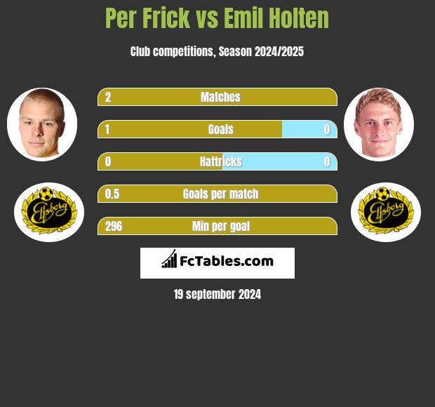 Per Frick vs Emil Holten h2h player stats