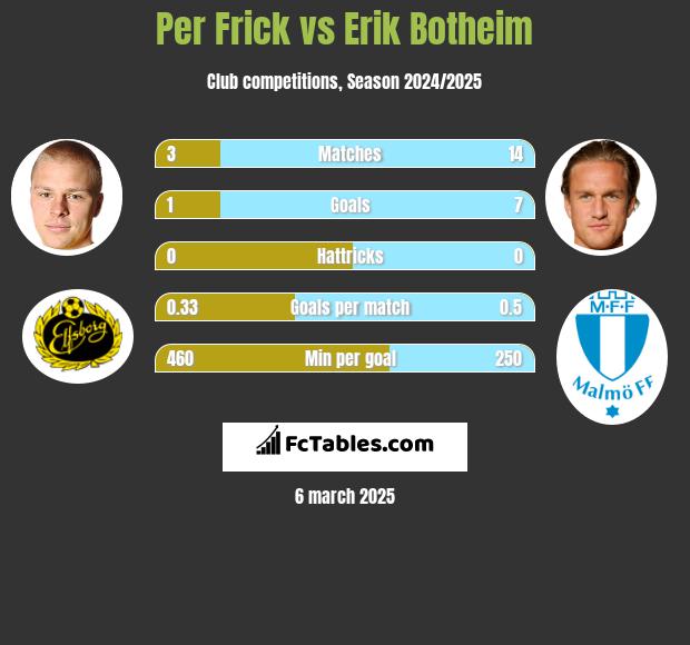 Per Frick vs Erik Botheim h2h player stats