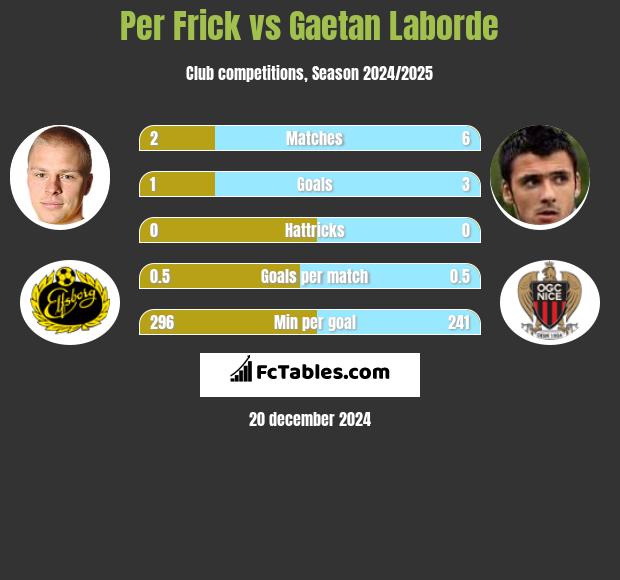 Per Frick vs Gaetan Laborde h2h player stats