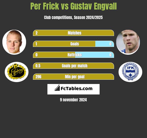 Per Frick vs Gustav Engvall h2h player stats