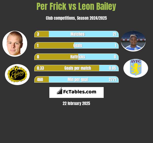 Per Frick vs Leon Bailey h2h player stats