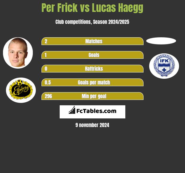 Per Frick vs Lucas Haegg h2h player stats