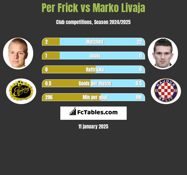 Per Frick vs Marko Livaja h2h player stats