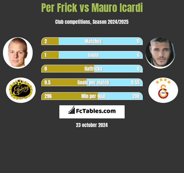 Per Frick vs Mauro Icardi h2h player stats