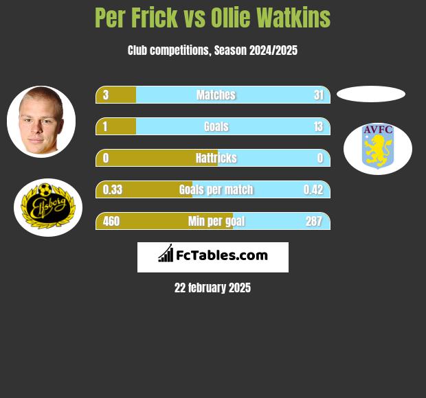 Per Frick vs Ollie Watkins h2h player stats