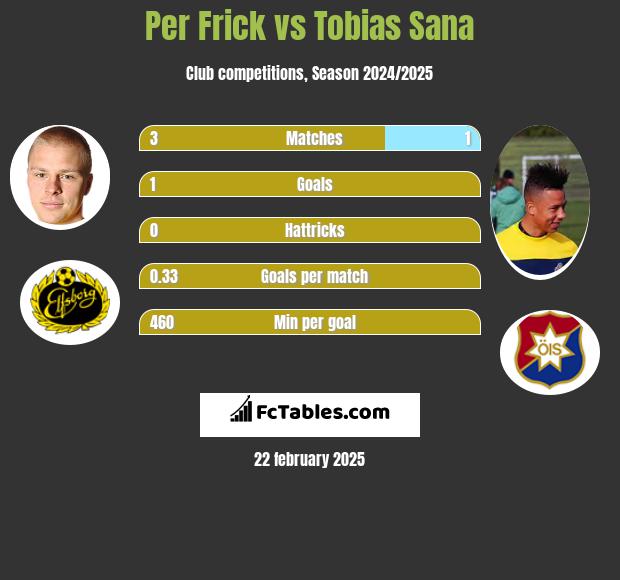 Per Frick vs Tobias Sana h2h player stats