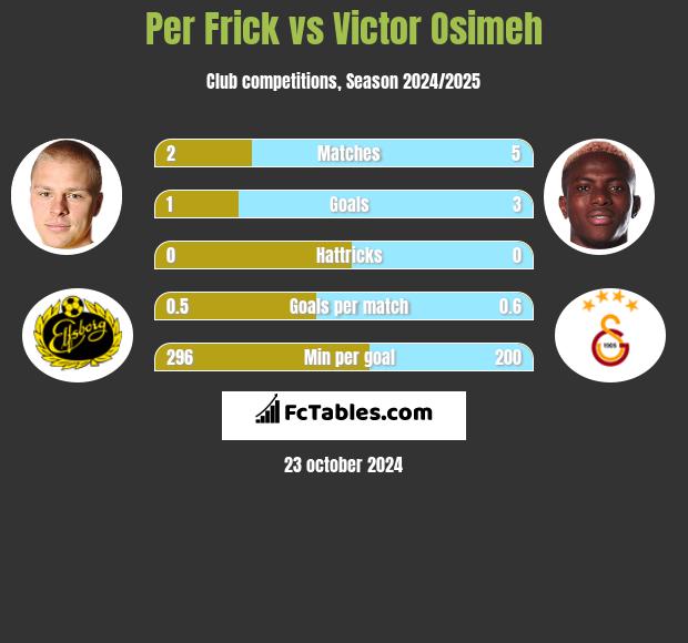 Per Frick vs Victor Osimeh h2h player stats