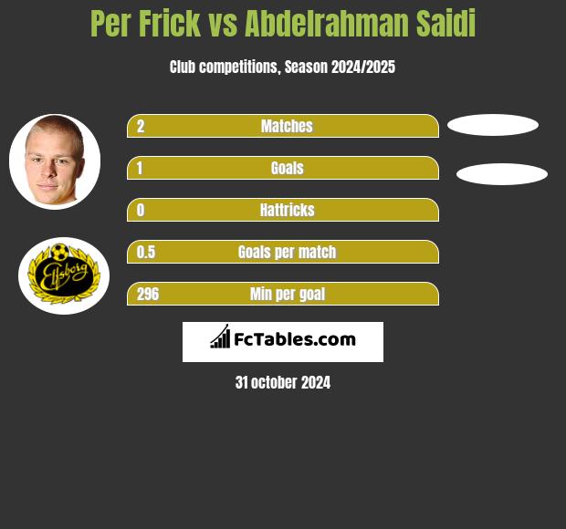 Per Frick vs Abdelrahman Saidi h2h player stats