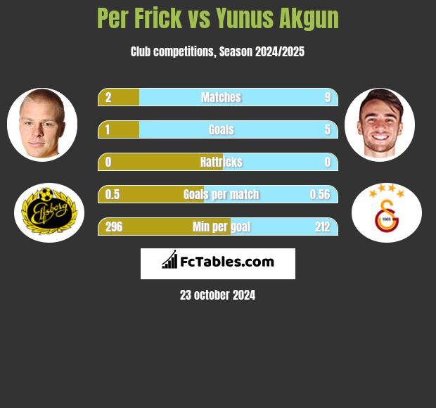 Per Frick vs Yunus Akgun h2h player stats