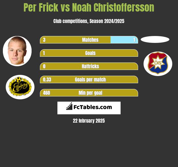 Per Frick vs Noah Christoffersson h2h player stats