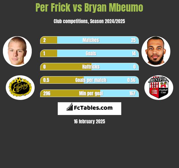 Per Frick vs Bryan Mbeumo h2h player stats