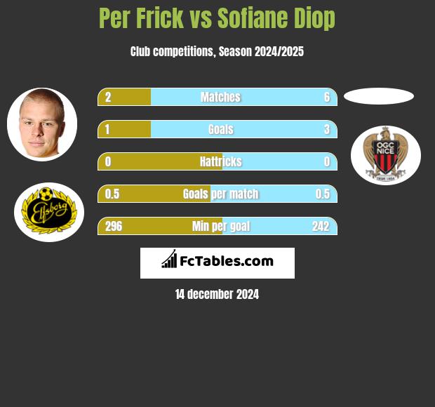 Per Frick vs Sofiane Diop h2h player stats