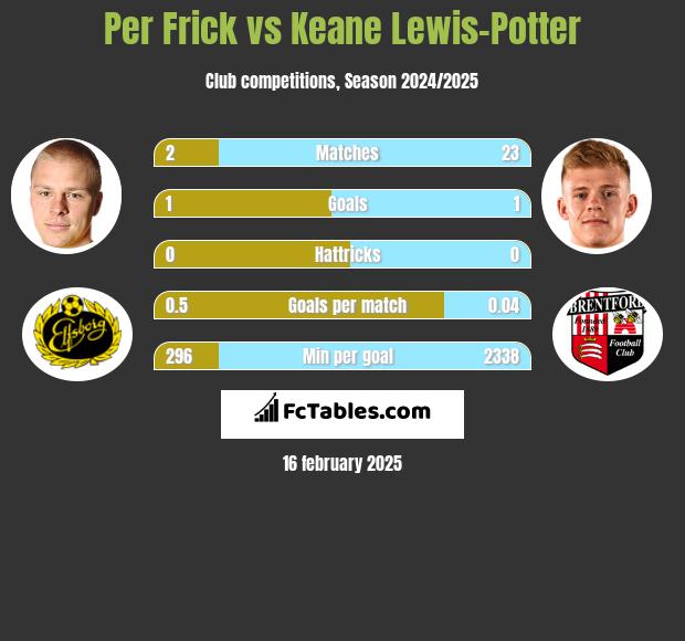 Per Frick vs Keane Lewis-Potter h2h player stats