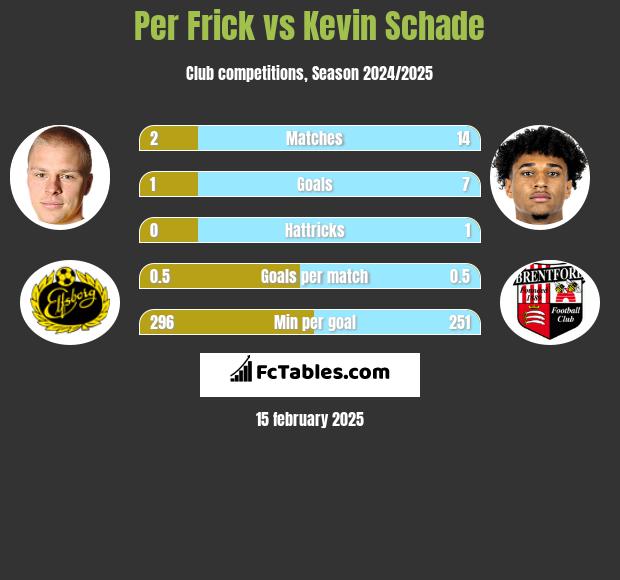 Per Frick vs Kevin Schade h2h player stats