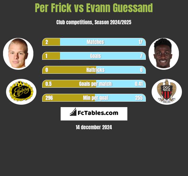 Per Frick vs Evann Guessand h2h player stats