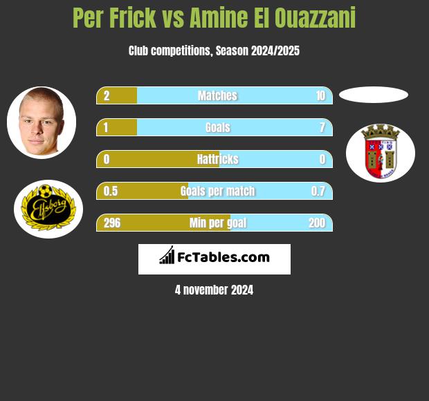 Per Frick vs Amine El Ouazzani h2h player stats