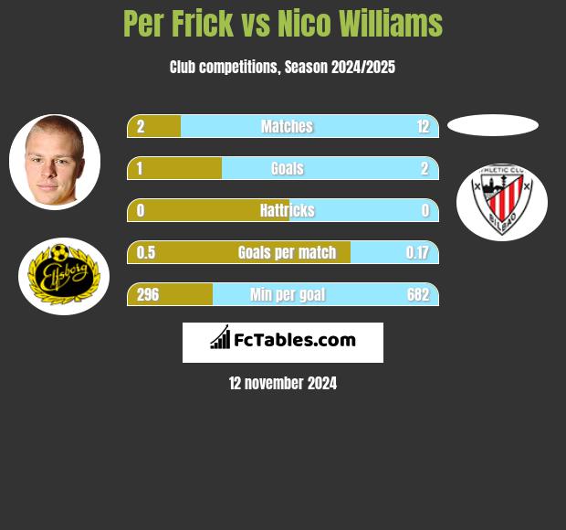 Per Frick vs Nico Williams h2h player stats