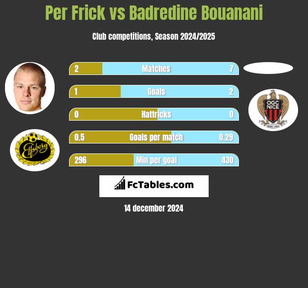 Per Frick vs Badredine Bouanani h2h player stats