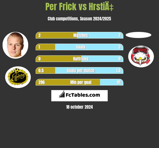 Per Frick vs HrstiÄ‡ h2h player stats