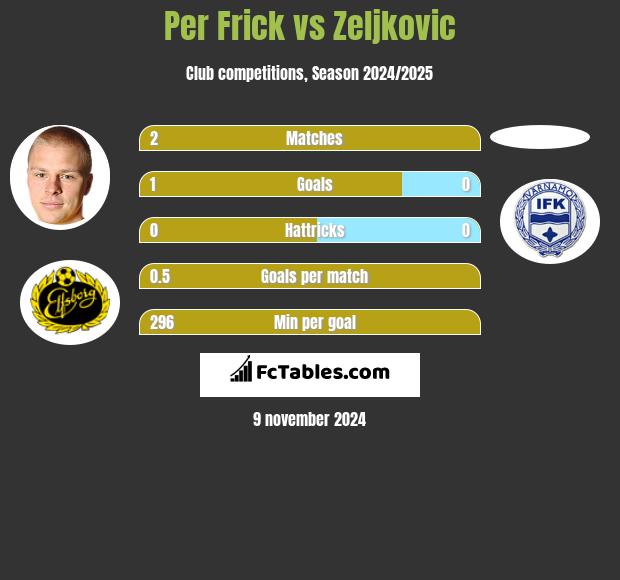 Per Frick vs Zeljkovic h2h player stats