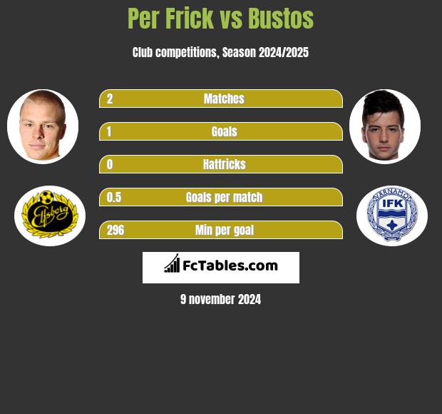 Per Frick vs Bustos h2h player stats